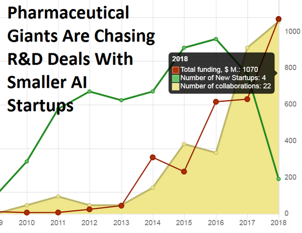 Pharmaceutical Giants Are Chasing R&D Deals With Smaller AI Startups