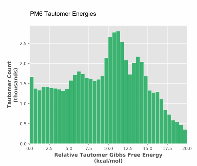 PM6 Tautomer Energies