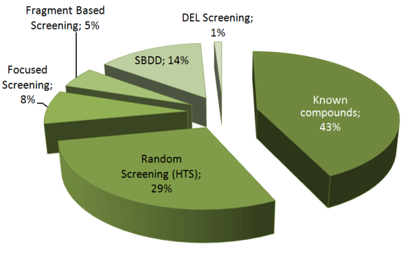 How Latest Drug Candidates Were Discovered? …