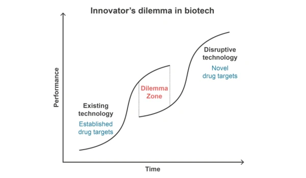 Is There an "Innovator's Dilemma" in …