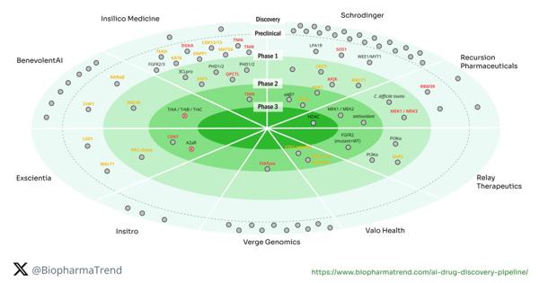 It’s Been a Decade of AI in the Drug Discovery Race. What’s Next?