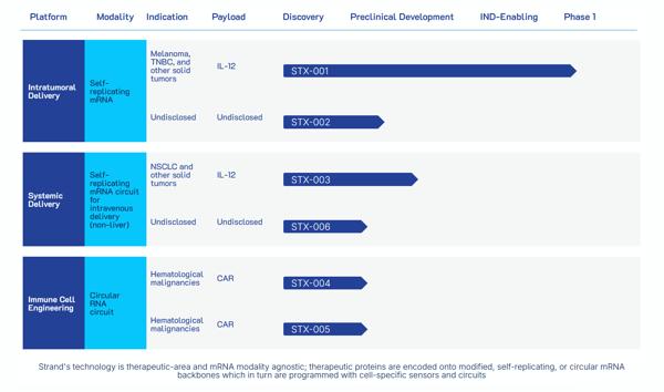 Strand Therapeutics Secures $153 Million for Programmable …