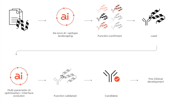 Oracle, AMD and Absci Collaborate to Scale AI-Driven Drug Discovery