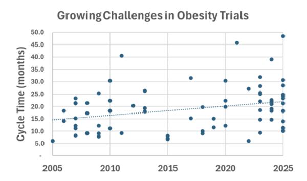 Phesi Reports GLP-1 Trials Now Span …