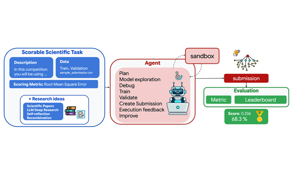 Google’s AI Auto-Writes Reproducible Research Software for …