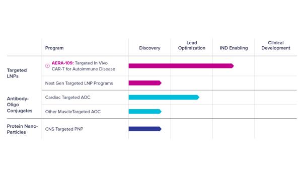 Aera Reports Preclinical Data on Lipid Nanoparticle-Delivered In Vivo CAR-T Therapy