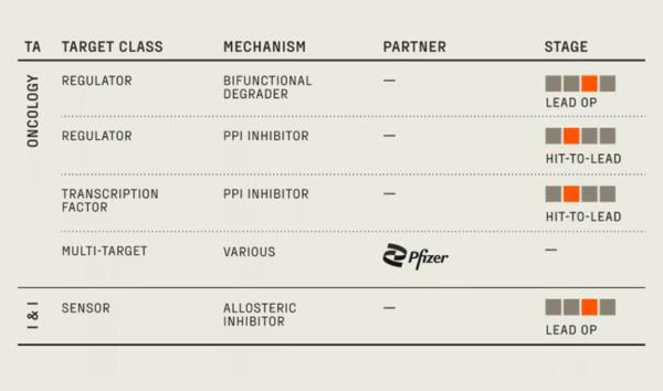 Flagship's New AI Covalent Chemistry Startup; $50M Commitment and Pfizer Program