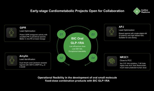 Insilico Medicine Presents Eight Oral Cardiometabolic Drug …