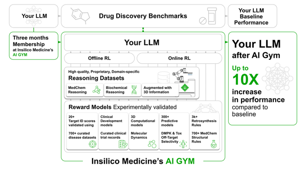 Insilico Medicine Launches AI Gym for LLMs and Secures FDA Clearance for AI-Designed NLRP3 Inhibitor