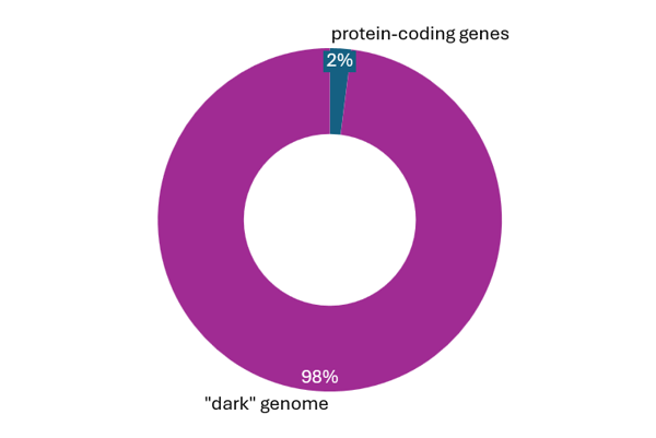 Into the Unknown — How Artificial Intelligence Can Help Biotech Companies Chart the Dark Genome