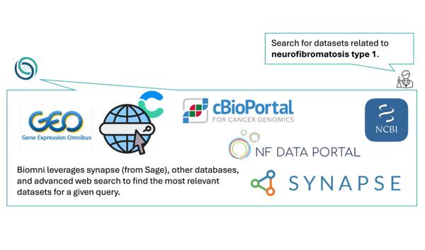 Biomni and Sage Partner on AI-Powered Access to Biomedical Data