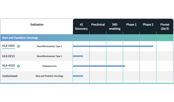 Healx Expands Rare Oncology Pipeline Through AI-centered Deal with Vuja De Sciences