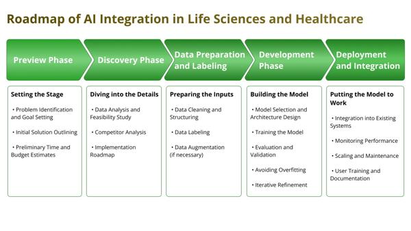 Building AI Solutions for Life Sciences …