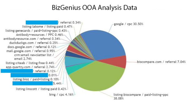Biocompare: Offline Order Attribution Analysis Helps Demonstrate Marketing Effectivenesss