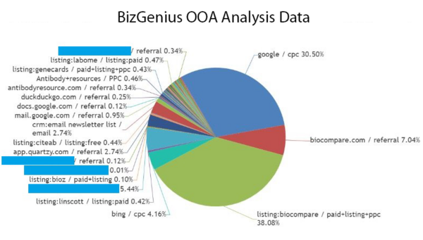 Biocompare: Offline Order Attribution Analysis Helps …