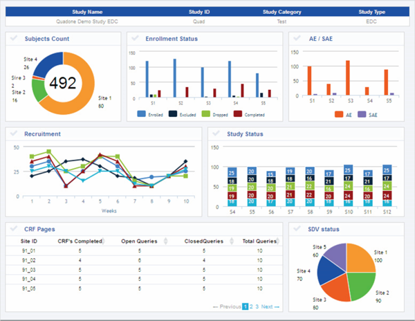 Decentralized Clinical Trials Software’s in 2023: …