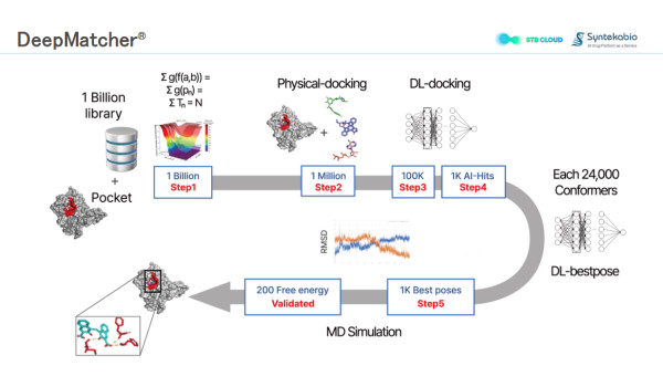 The State of A.I. Drug Discovery …