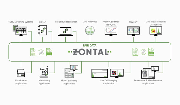 Bruker Acquires ZONTAL, Boosting Digital Transformation in Pharma Laboratories