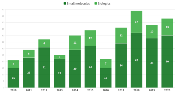 Will Biologics Surpass Small Molecules In …