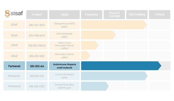 SiSaf Advances in Alopecia Treatment with …