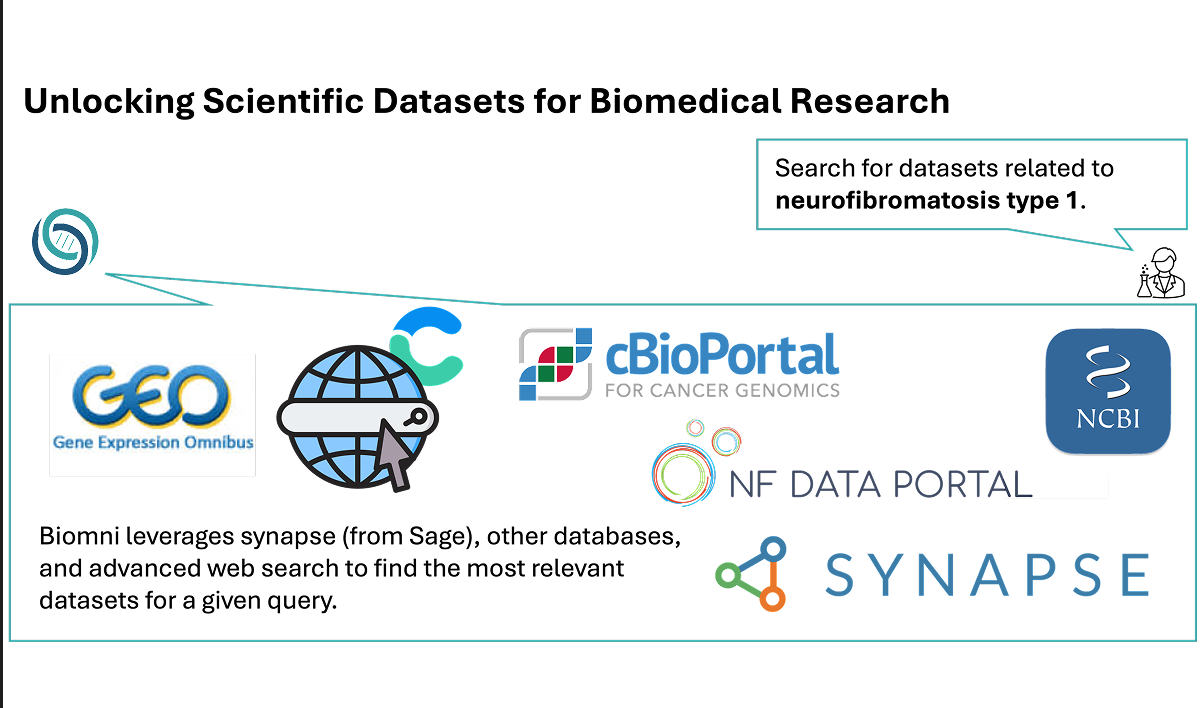 Biomni and Sage Partner on AI-Powered Access to Biomedical Data