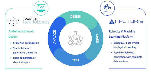 Using End-to-End Wet Lab Automation Combined with Machine Learning to ...