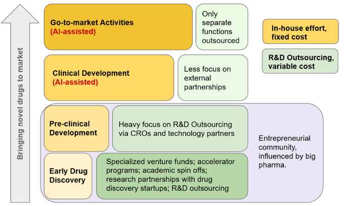 New pharma R&D model