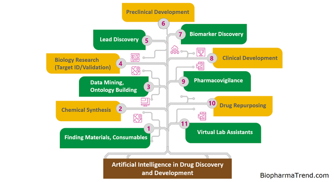 tree of AI in drug discovery and development