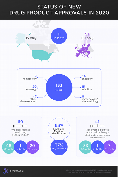 status of drug approvals 2020