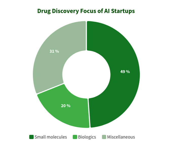 Drug discovery focus of AI startups