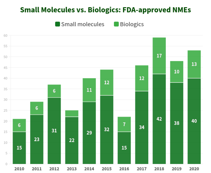 FDA-approved NMEs