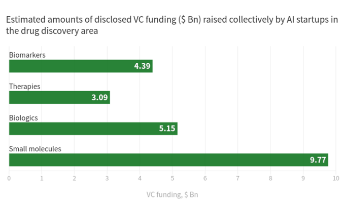 VC funding in AI startups