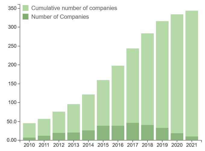 Year-by-year distribution and cumulative numbers of new AI-driven companies in Drug Discovery segment