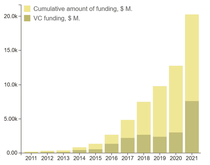 Year-by-year distribution and cumulative amounts of venture capital invested in AI-driven companies in Drug Discovery segment