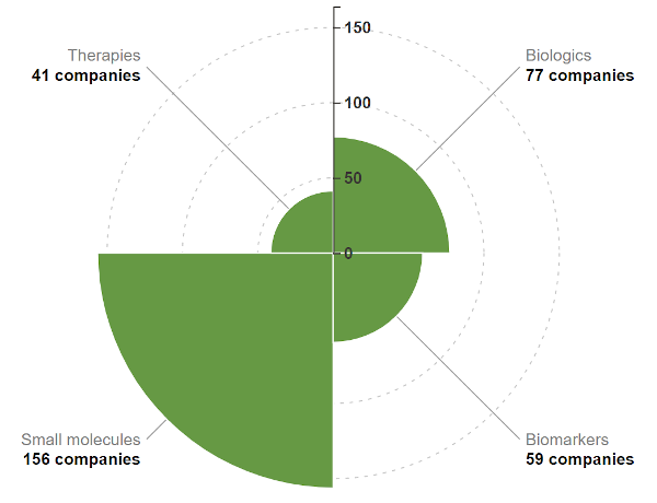 distribution of AI companies by modality of drug