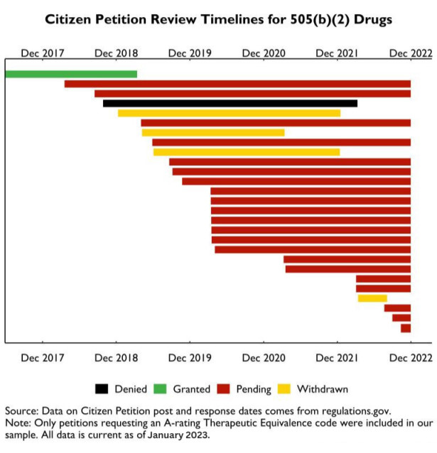 Sitizen petition review timelines for 505(B)(2) drugs