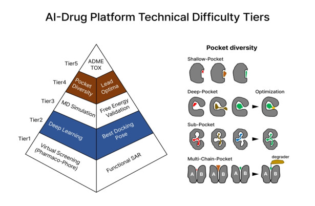 AI-Drug platform technical difficulty tiers