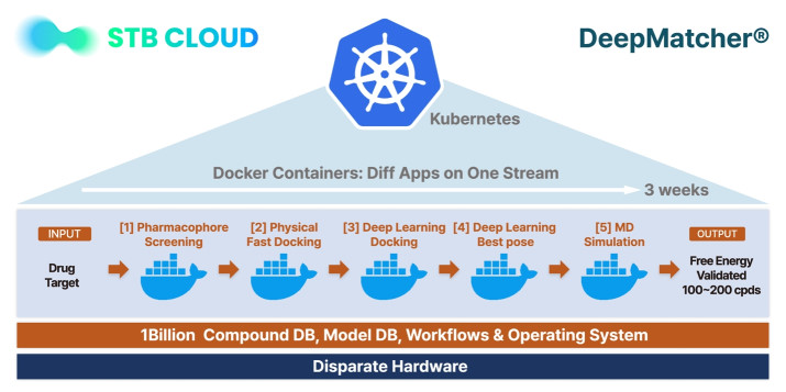 Docker container-based DeepMatcher platform