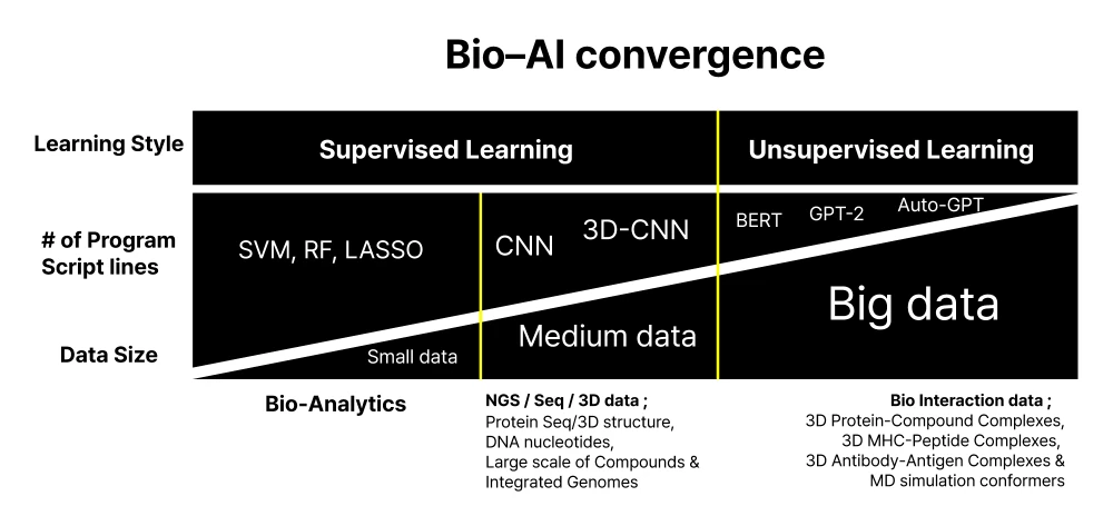 STB CLOUD’s AI bioconvergence process through its core DeepMatcher®-Hit