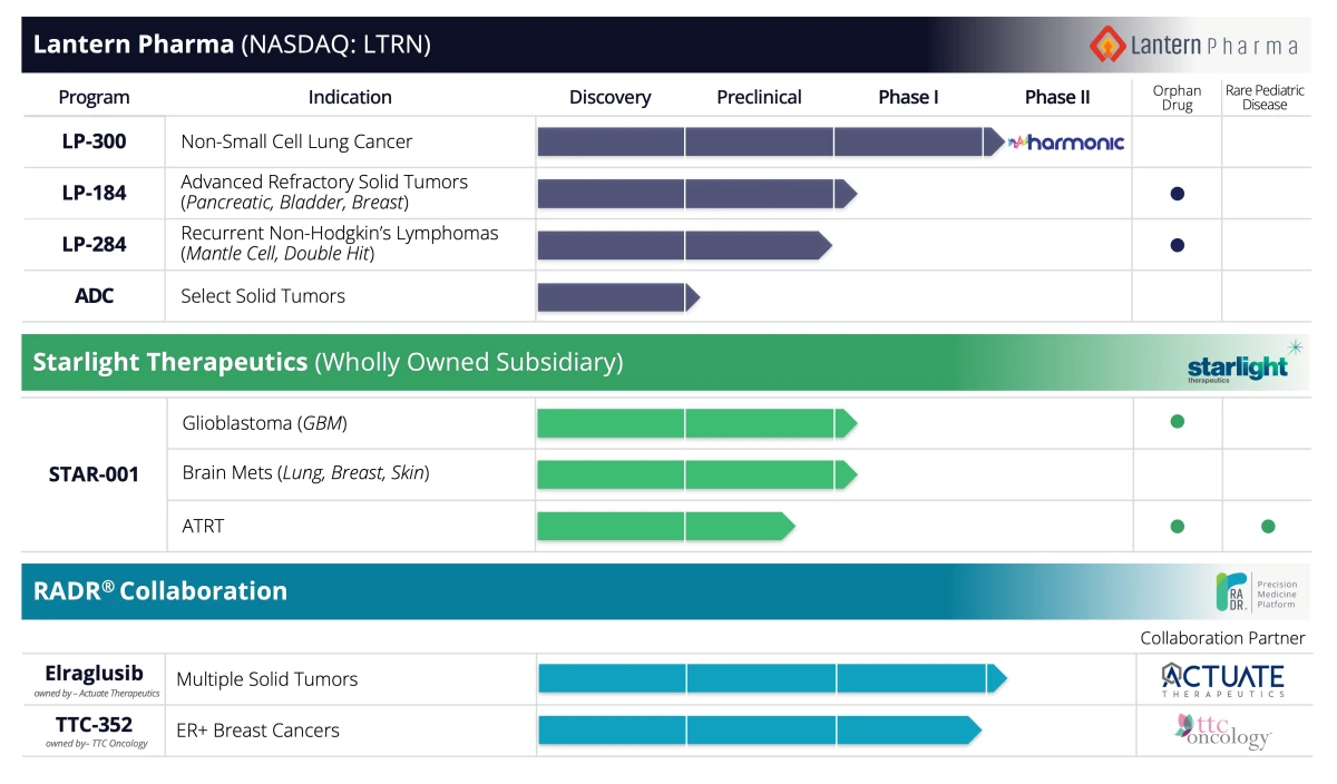 Oncology pipeline enabled by AI-driven drug discovery platform RADR.