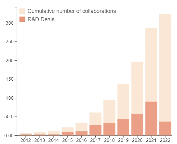 Major industry collaborations, involving AI-driven startups and big pharma players