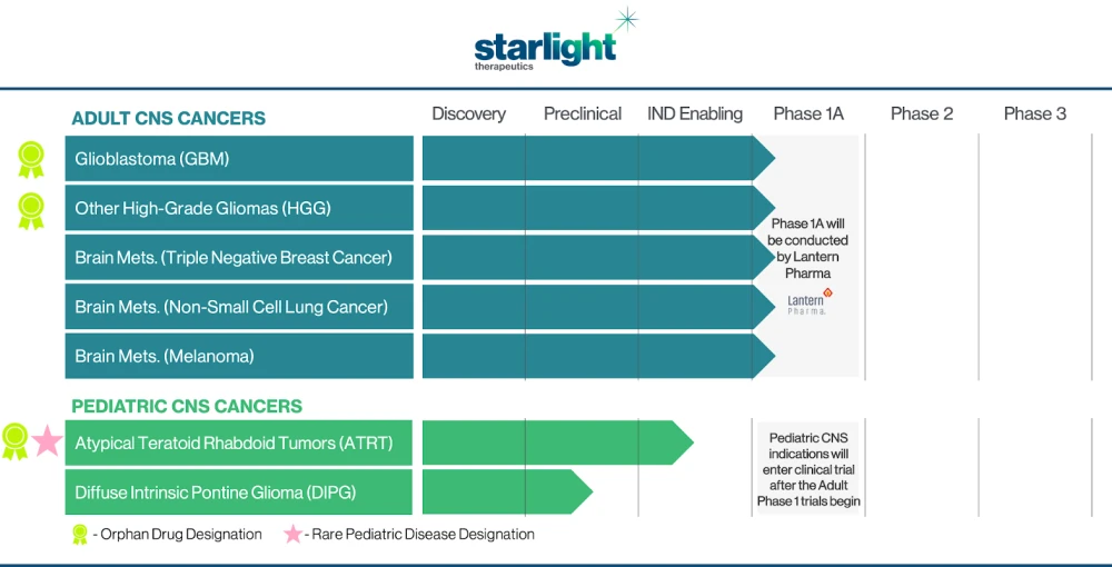 Starlight Therapeutics Pipeline of Adult and Pediatric CNS Cancer Indications for their Drug Candidate STAR-001