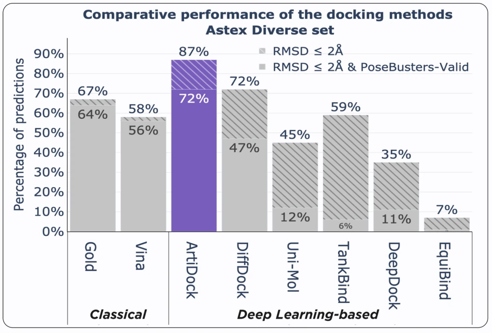 Comparative performance of the docking methods Astex Diverse set