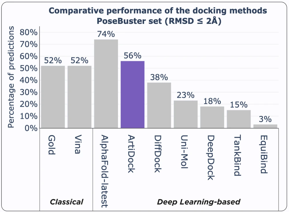 Comparative performance of the docking methods PoseBuster set