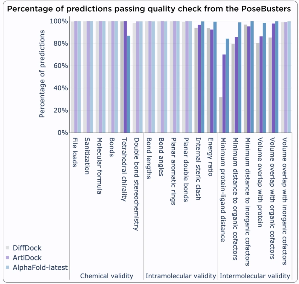Percentage of predictions passing quality check from the PoseBusters