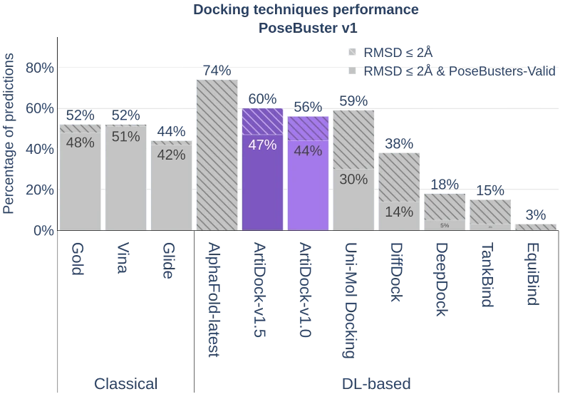 docking techniques performance - PoseBuster v1