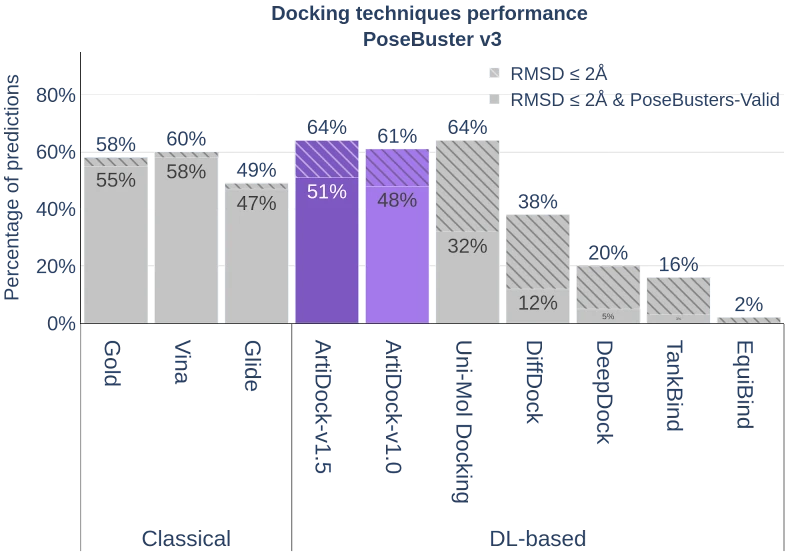 docking techniques performance - PoseBuster v3