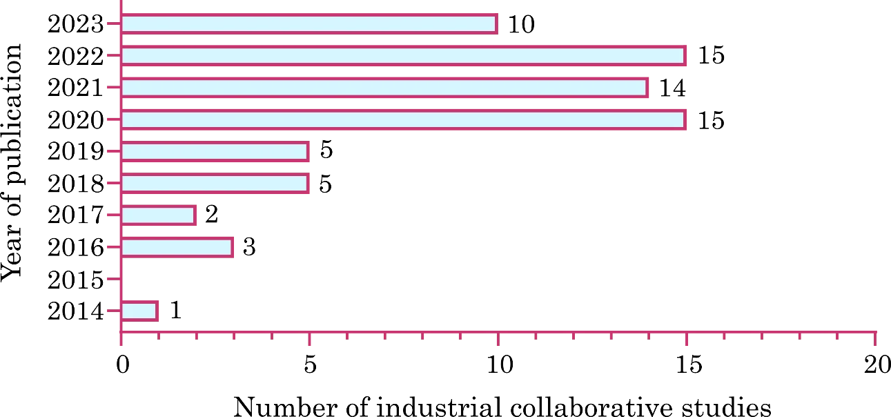 Industrial collaborative publications over the last 10 years