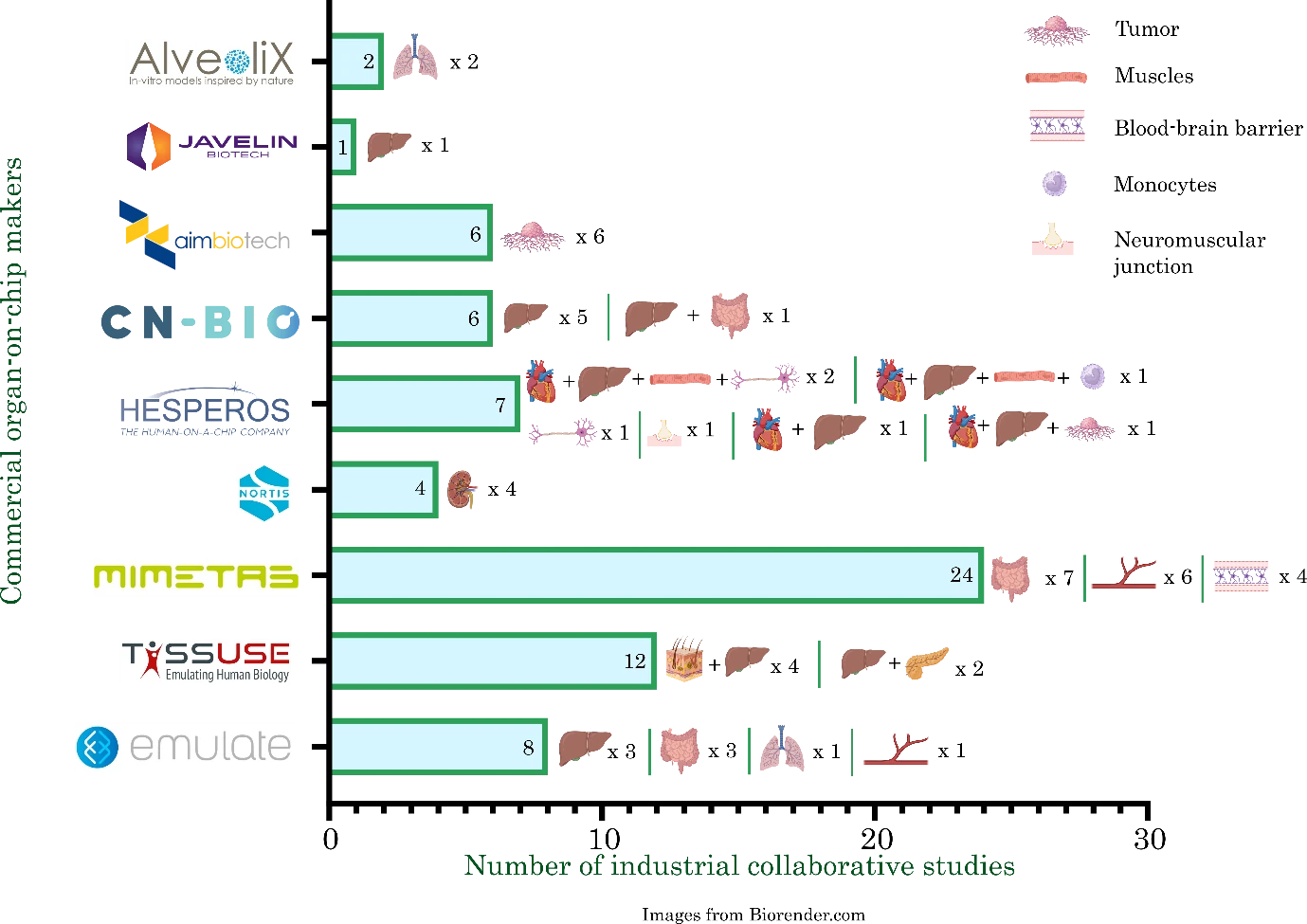 commercial organ-on-chips makers