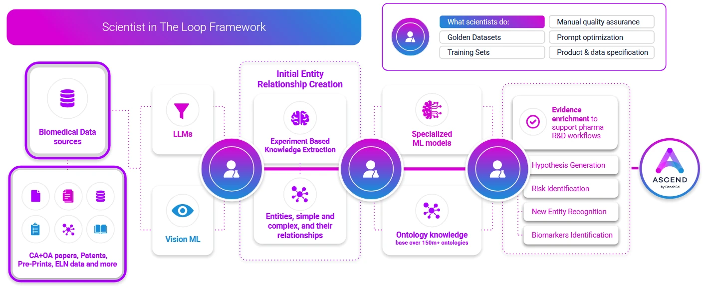 Scientist in The Loop Framework